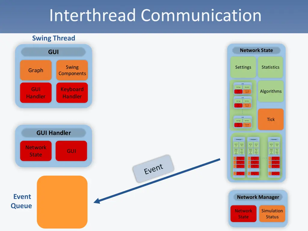 interthread communication 2