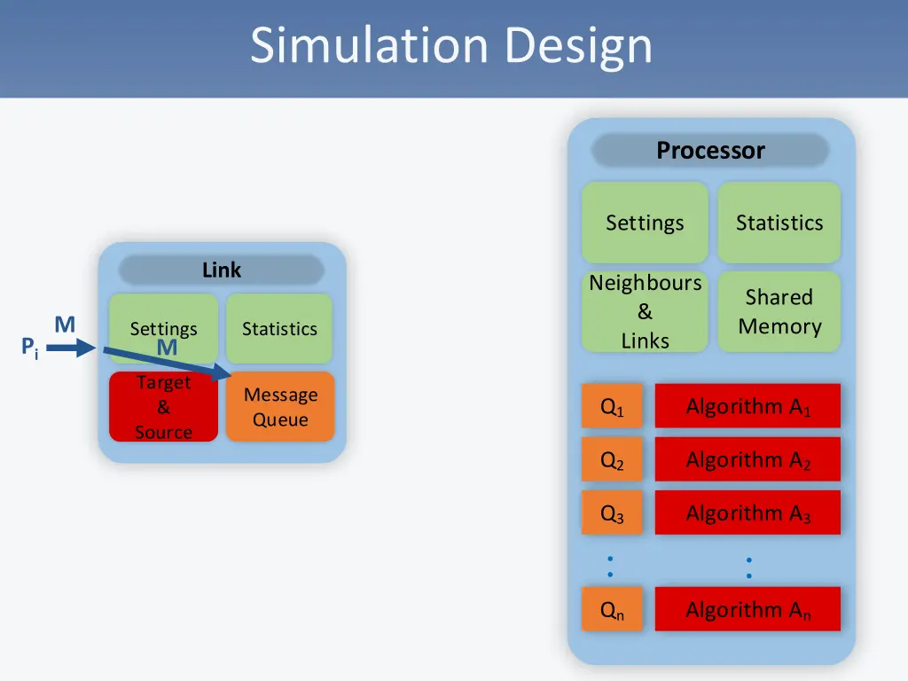simulation design 7