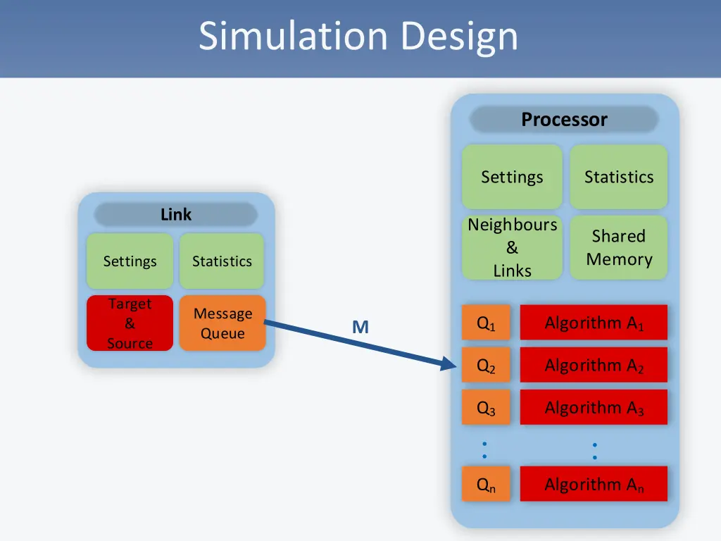 simulation design 9
