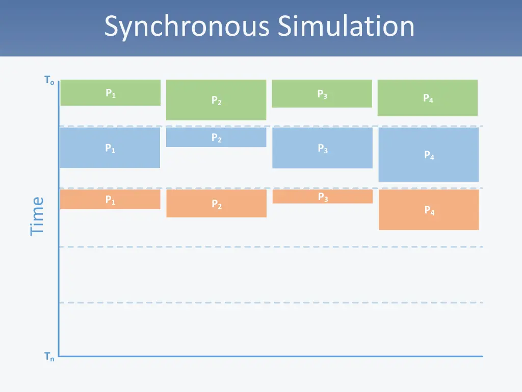 synchronous simulation 3