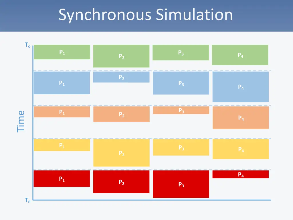 synchronous simulation 4