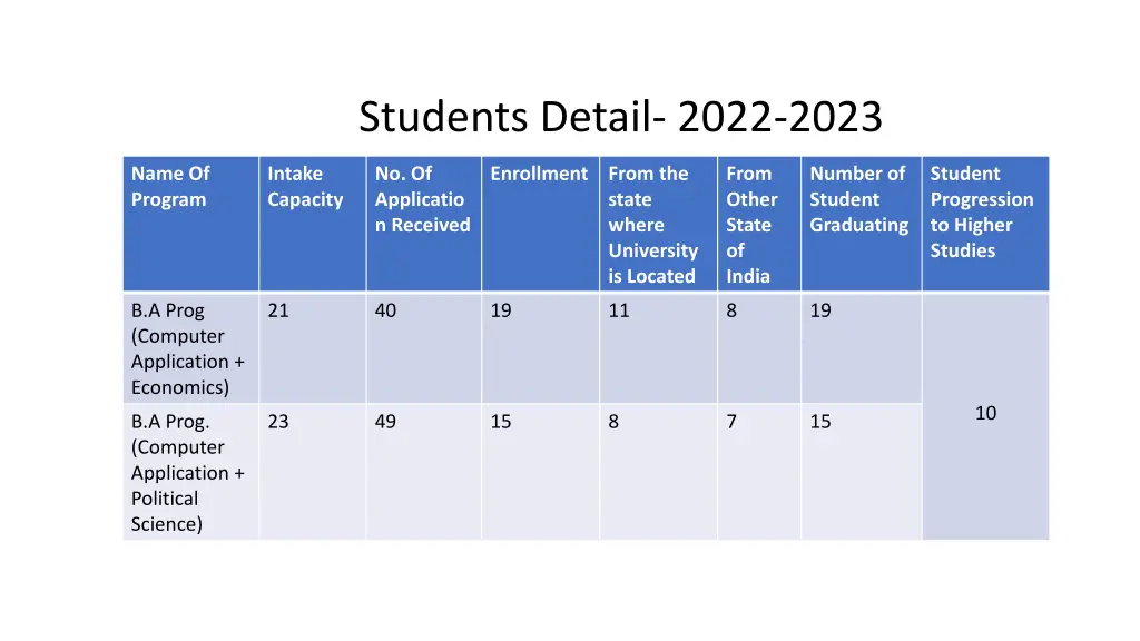students detail 2022 2023