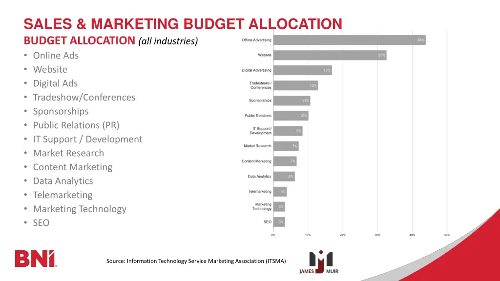 sales marketing budget allocation budget
