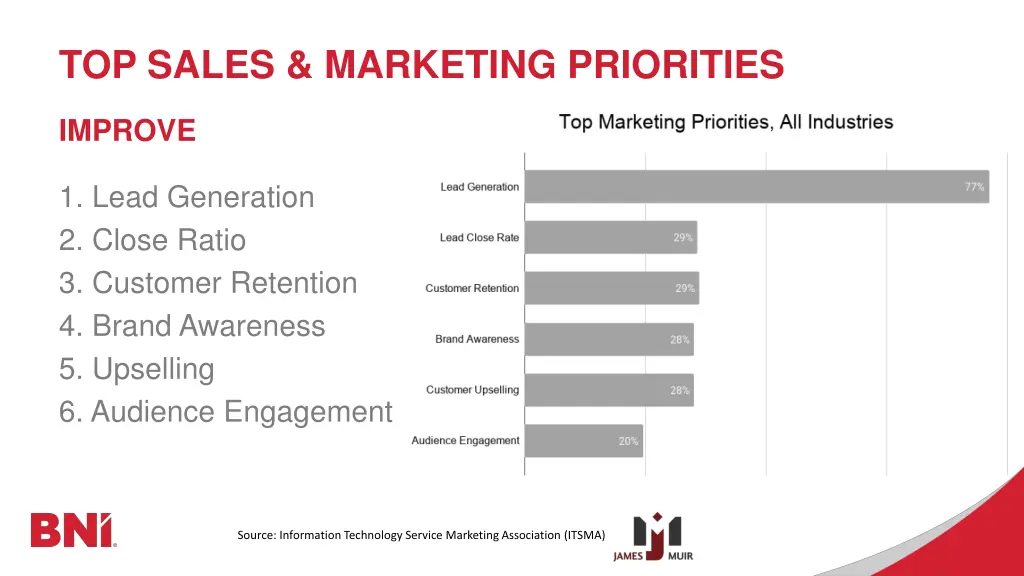 top sales marketing priorities