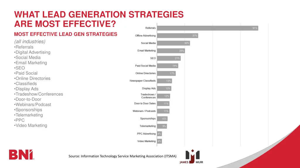 what lead generation strategies are most