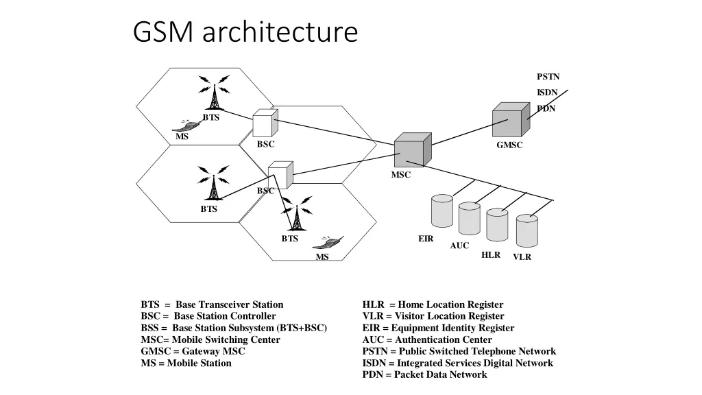 gsm architecture
