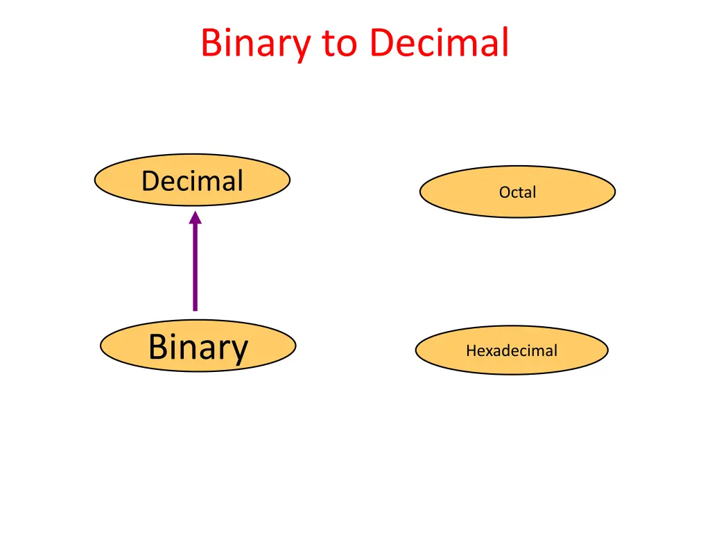 binary to decimal