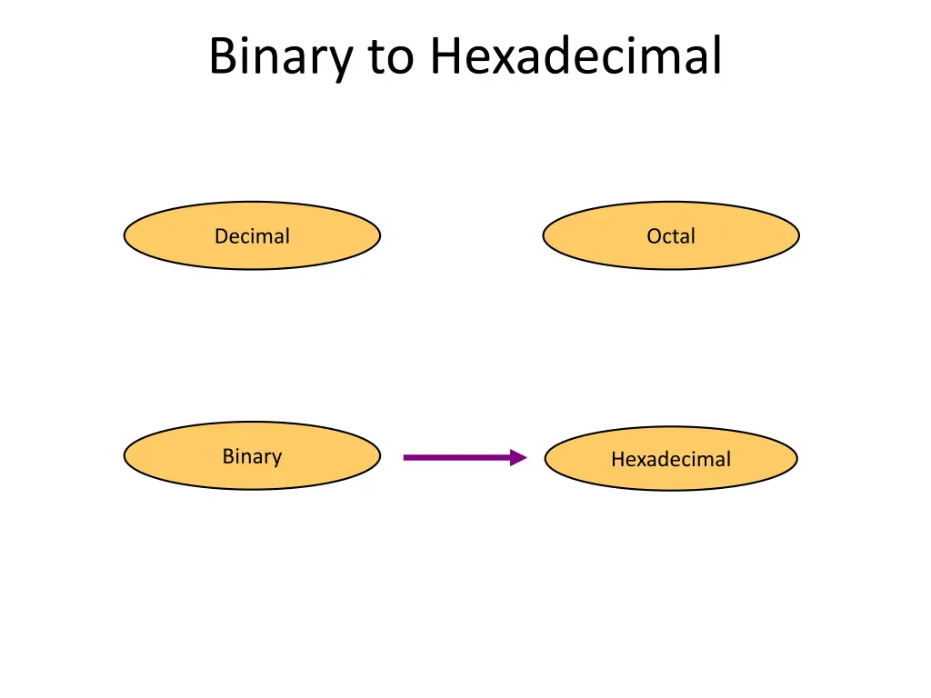 binary to hexadecimal