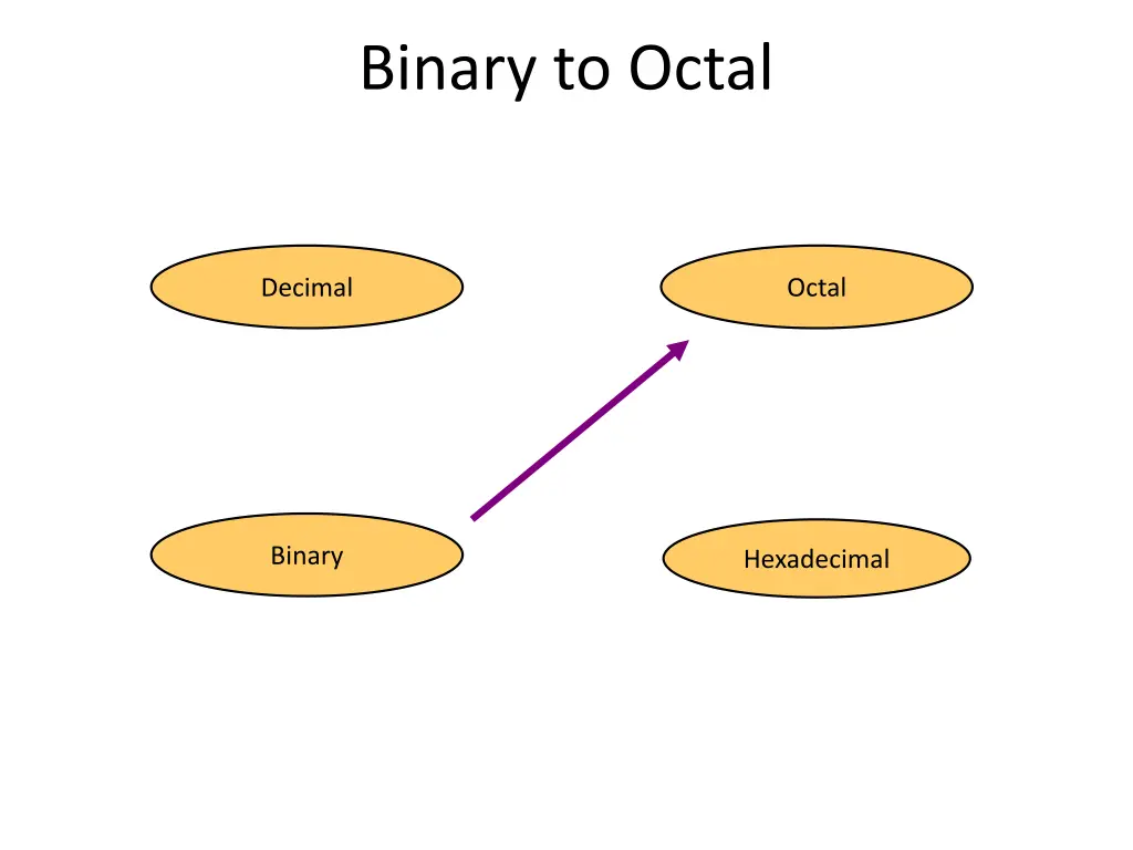 binary to octal
