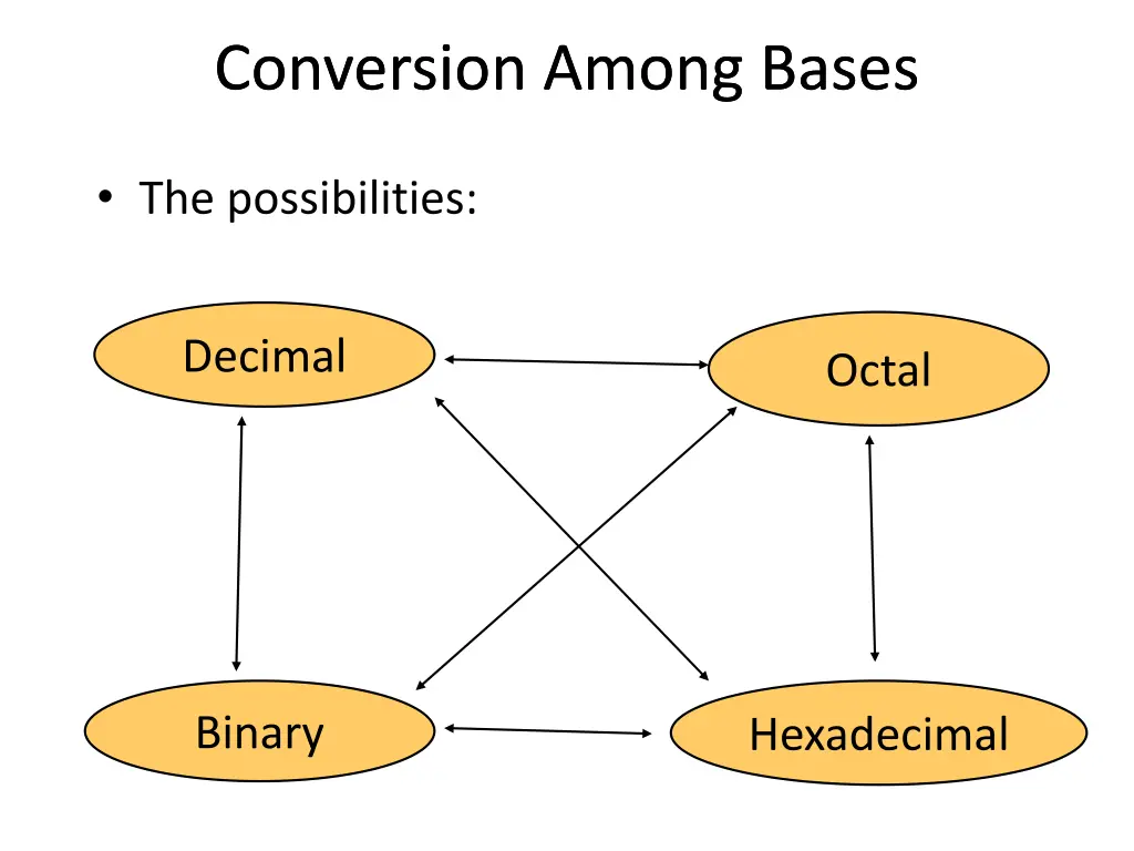 conversion among bases conversion among bases