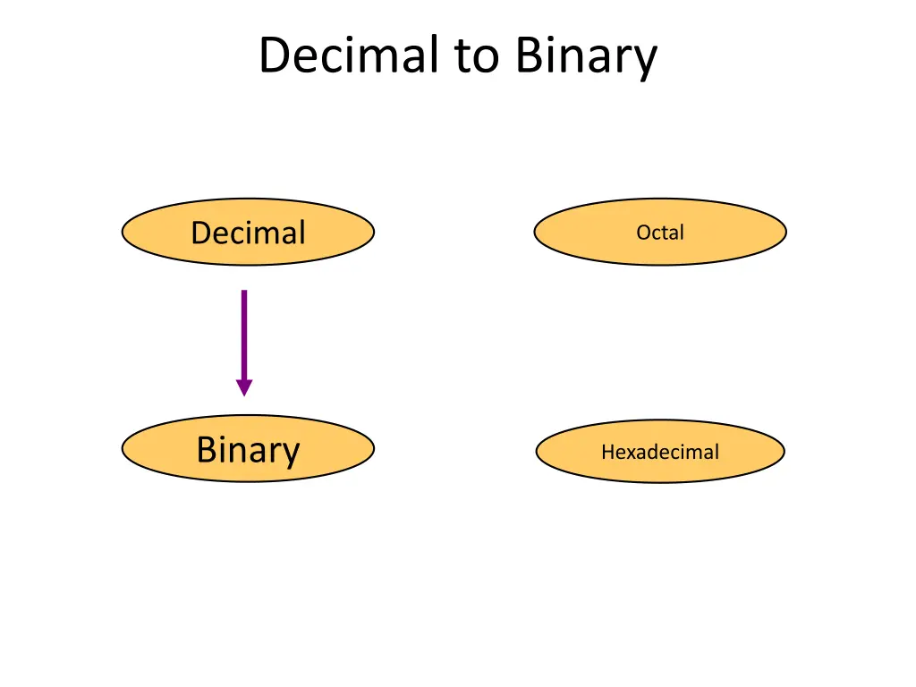 decimal to binary
