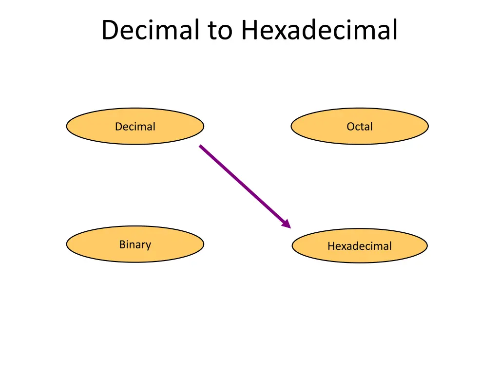 decimal to hexadecimal