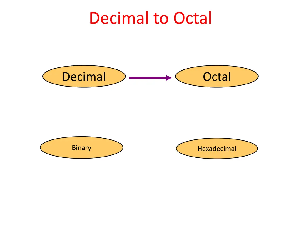 decimal to octal