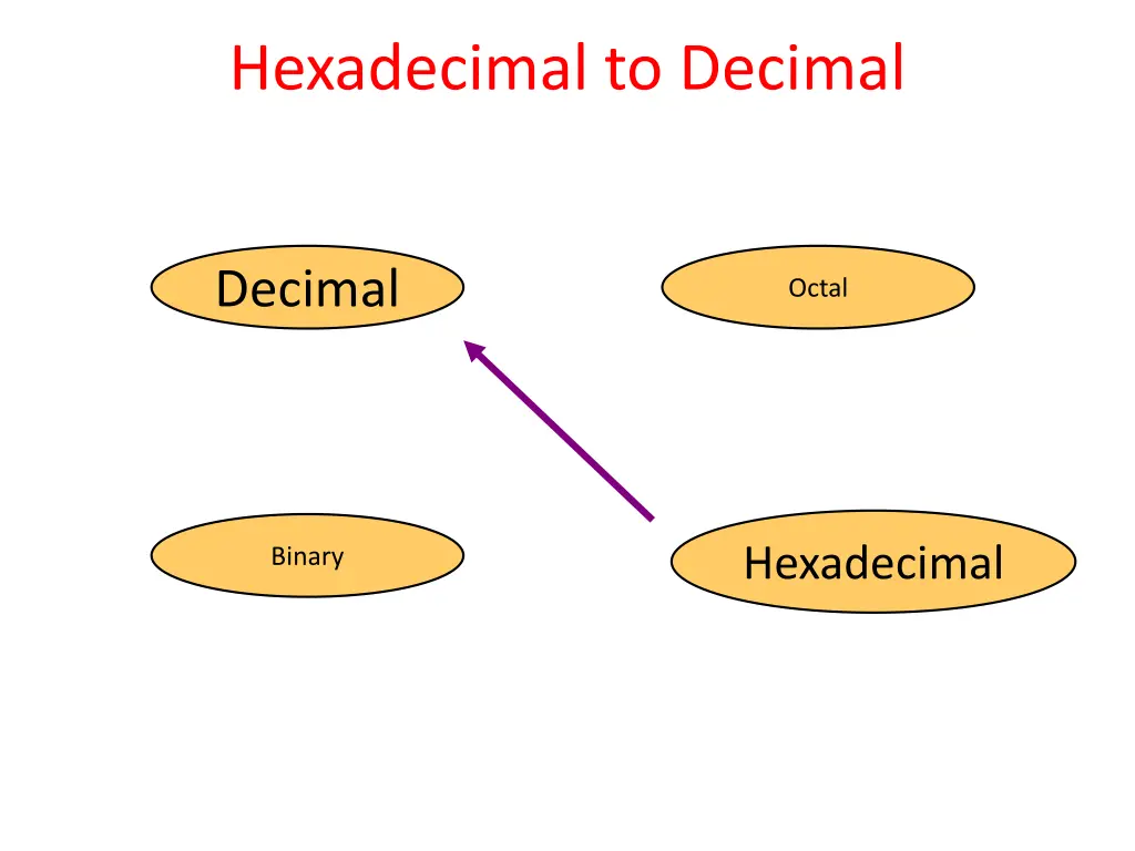 hexadecimal to decimal