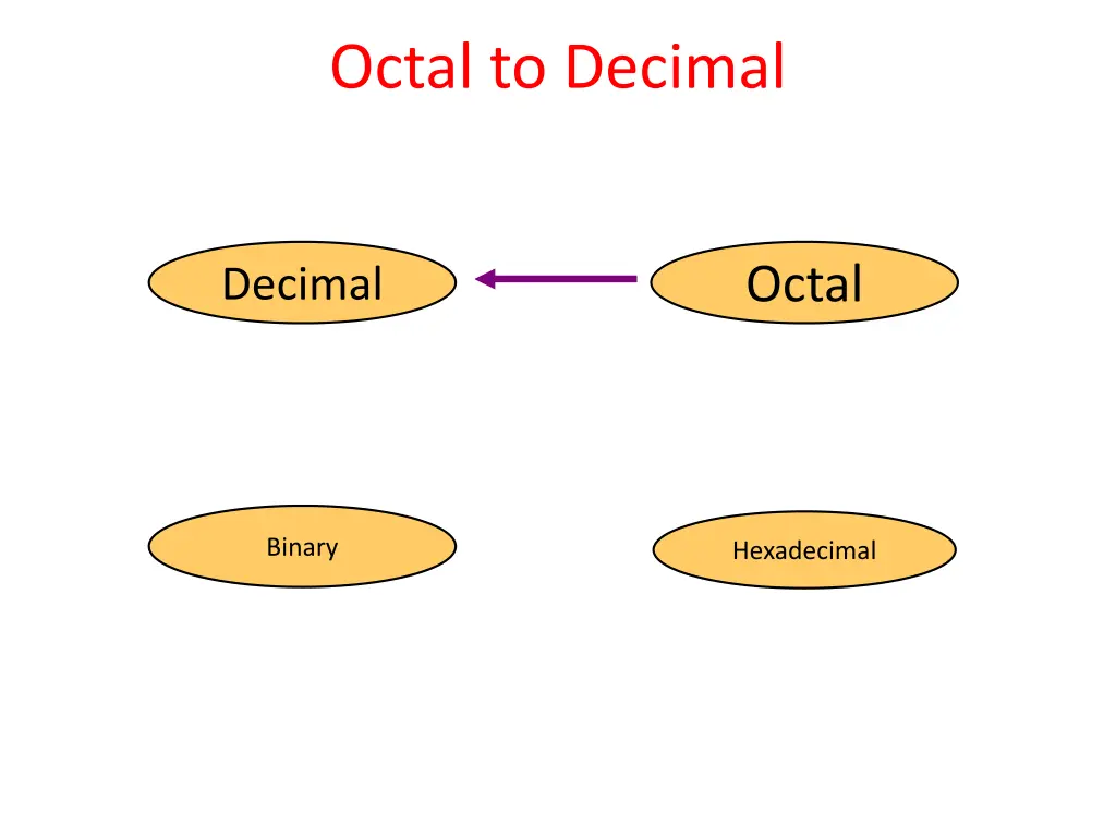 octal to decimal