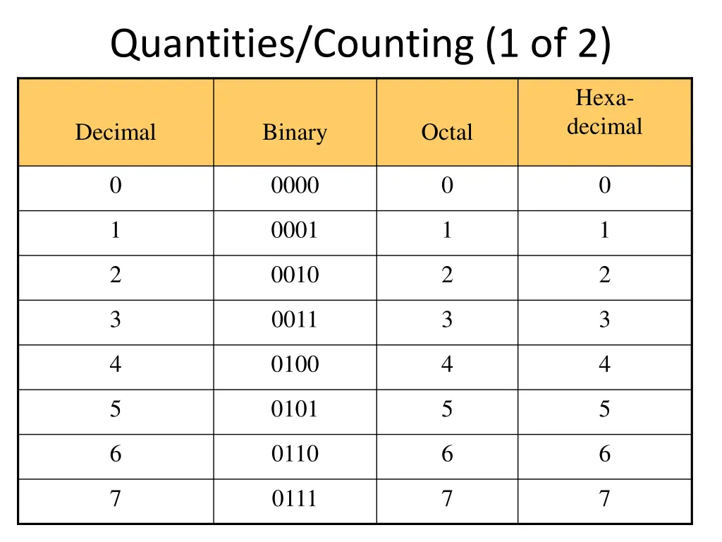 quantities counting 1 of 2