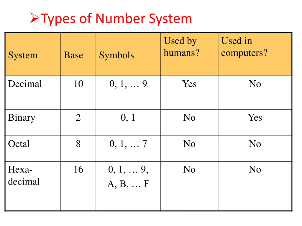 types of number system