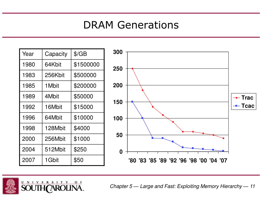dram generations