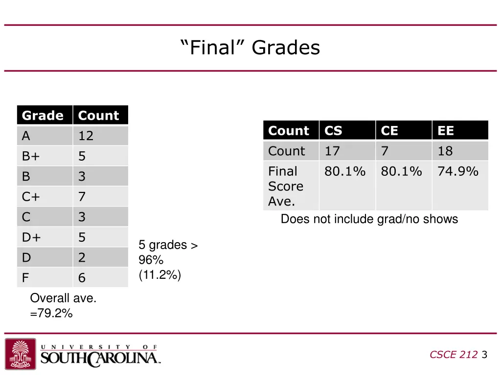 final grades