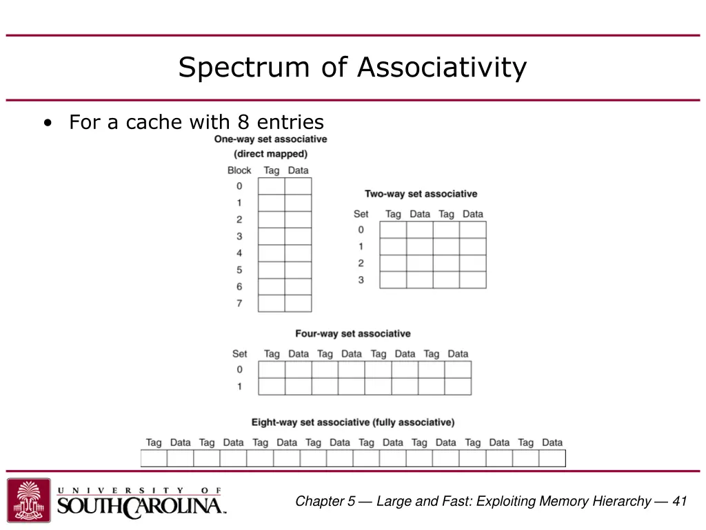spectrum of associativity