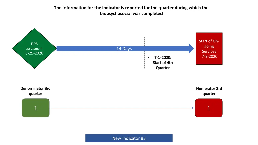 the information for the indicator is reported