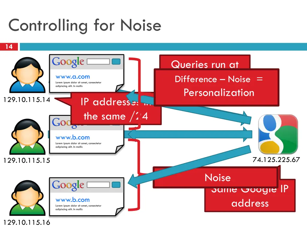 controlling for noise
