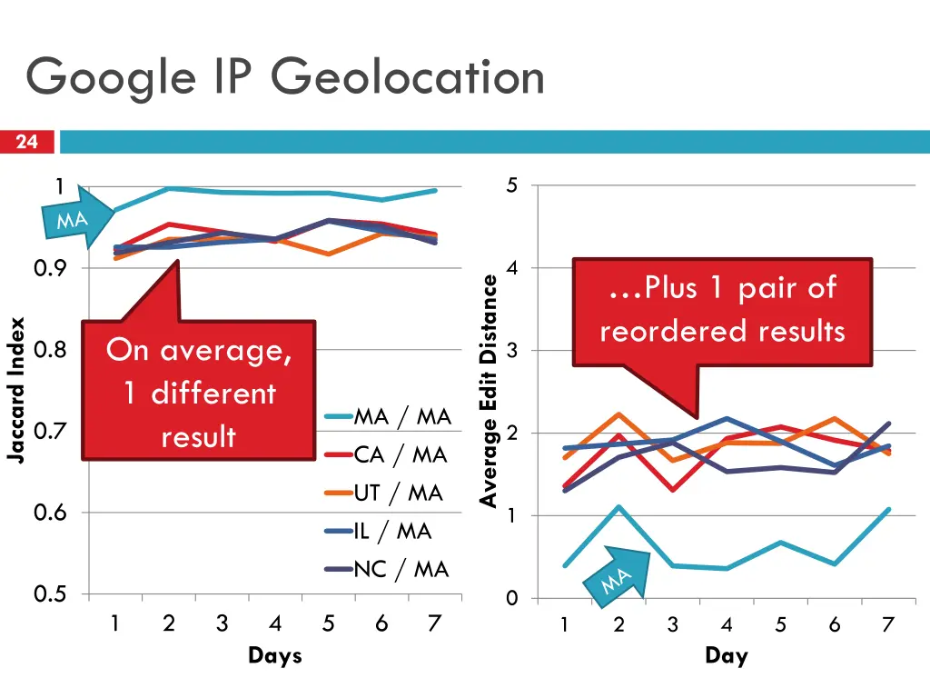 google ip geolocation