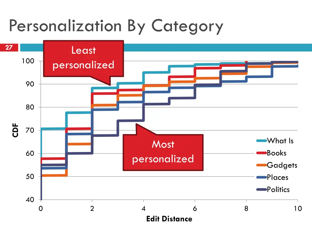 personalization by category