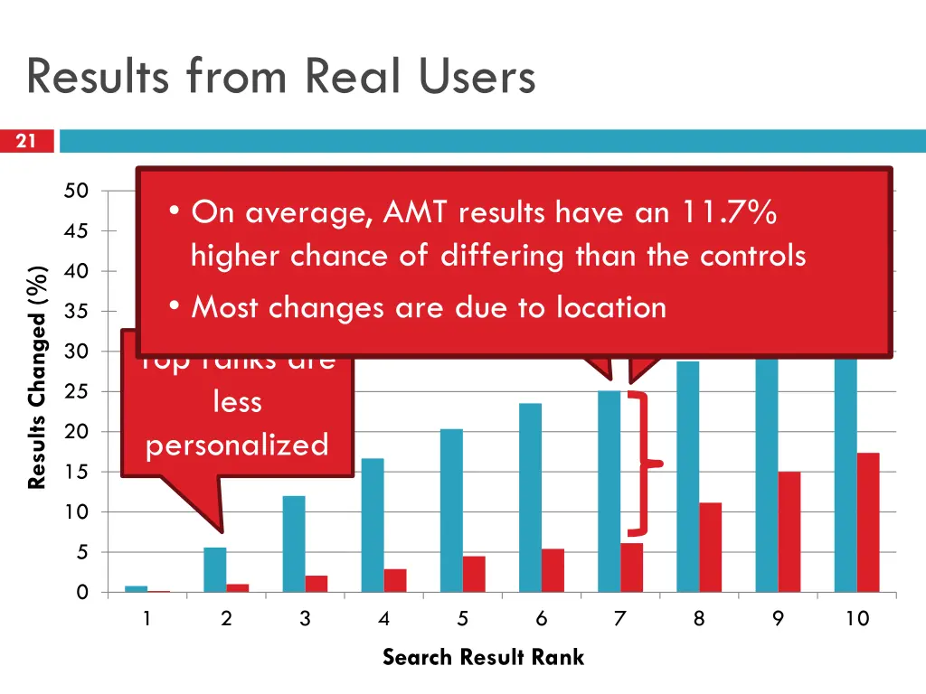 results from real users