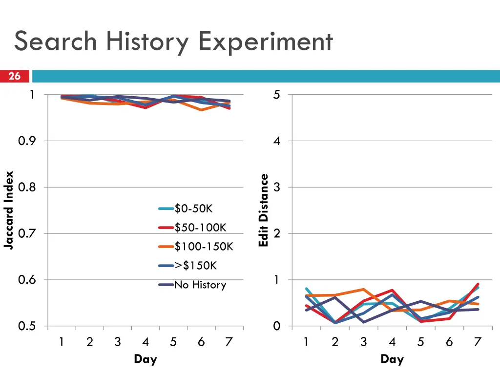search history experiment
