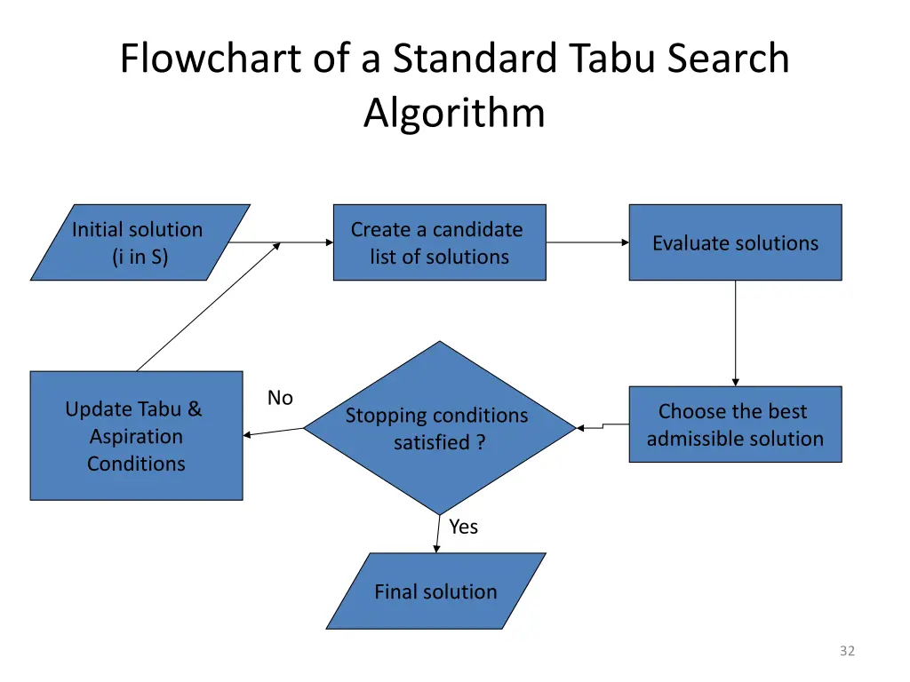 flowchart of a standard tabu search algorithm