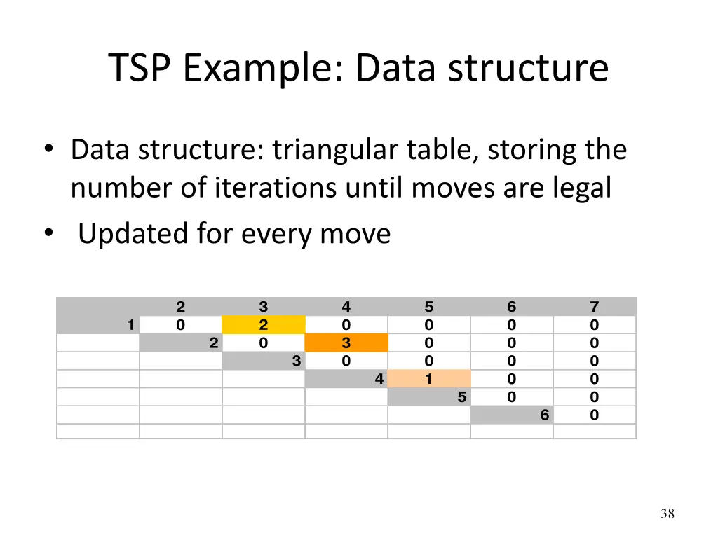 tsp example data structure