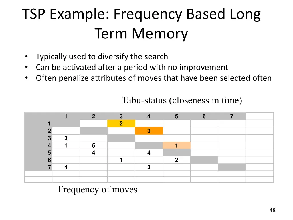 tsp example frequency based long term memory