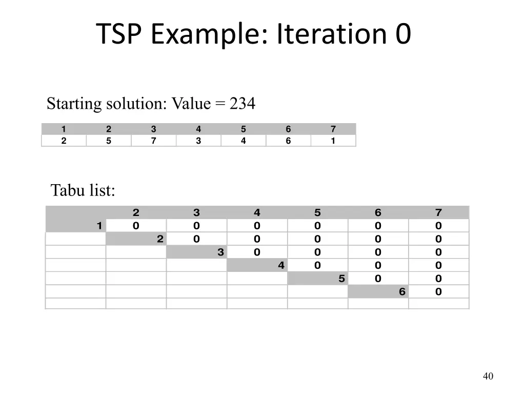 tsp example iteration 0