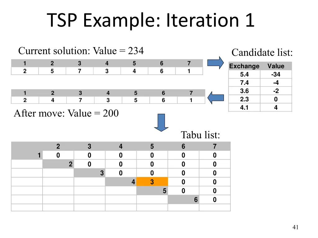 tsp example iteration 1