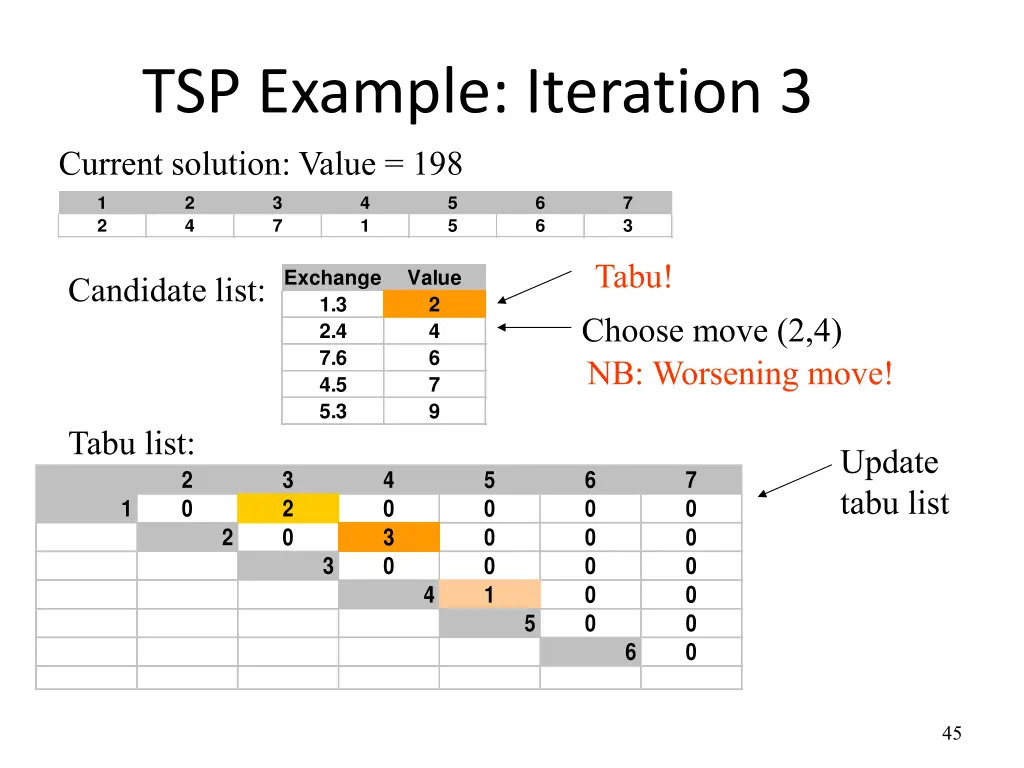 tsp example iteration 3 current solution value 198