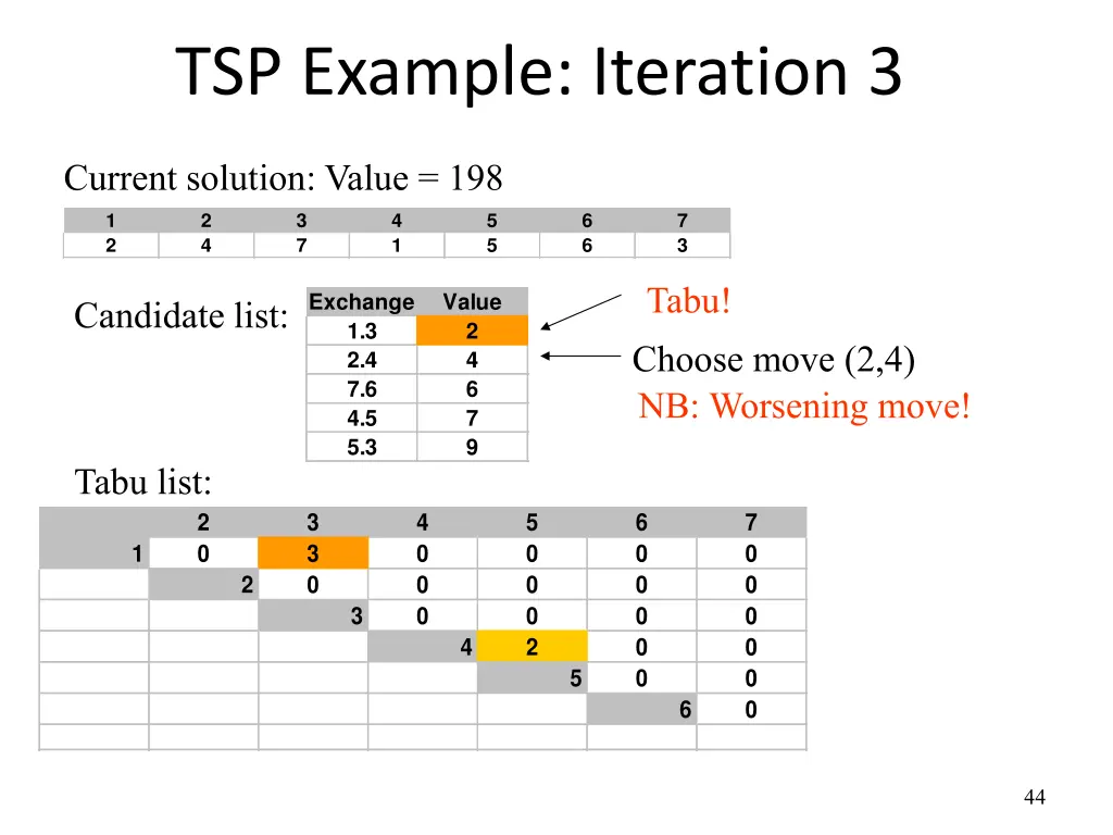 tsp example iteration 3