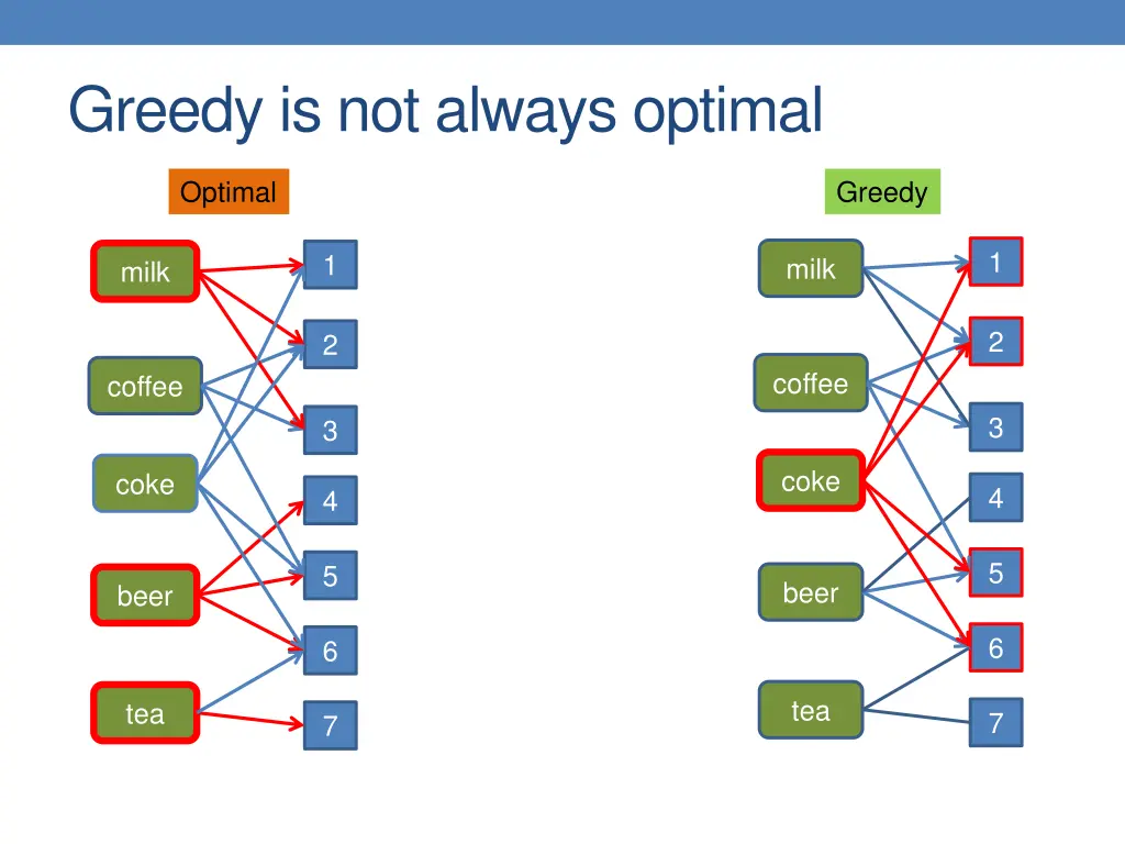 greedy is not always optimal 1
