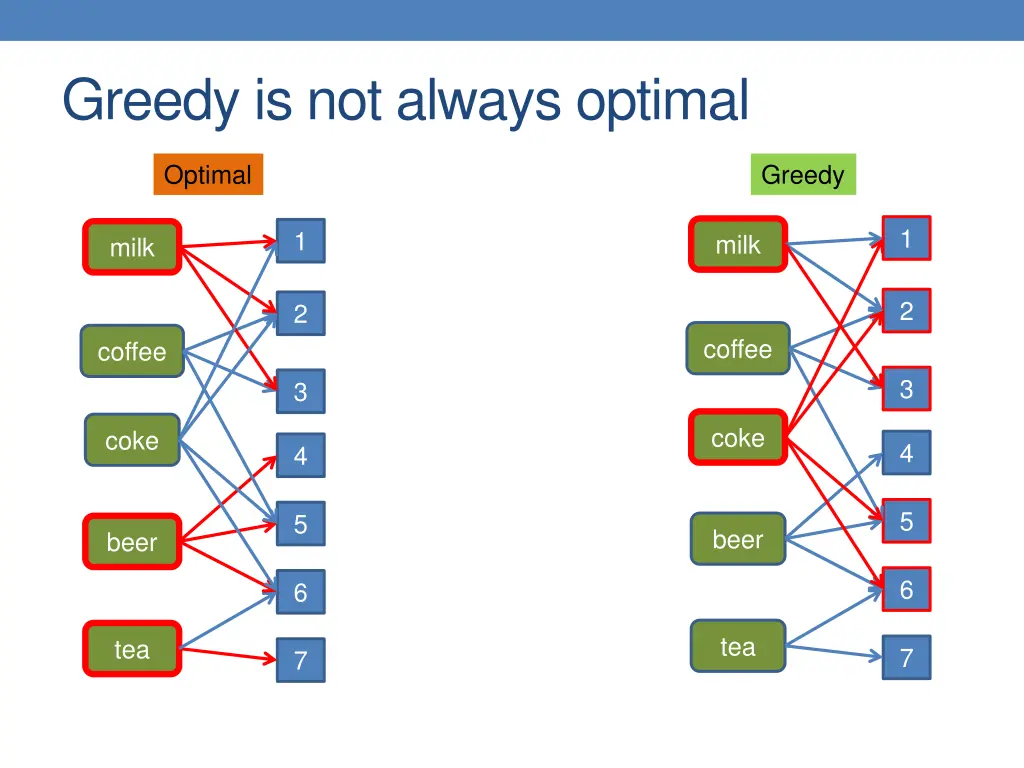 greedy is not always optimal 2
