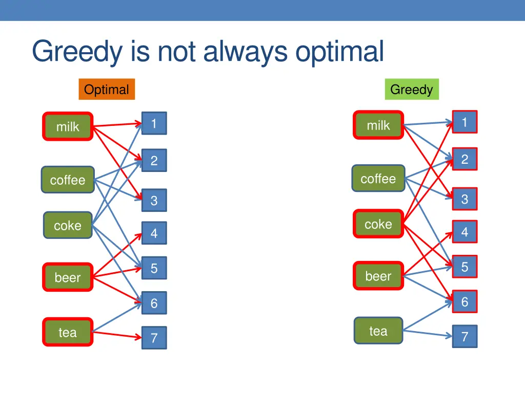greedy is not always optimal 3