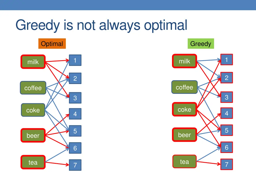 greedy is not always optimal 4