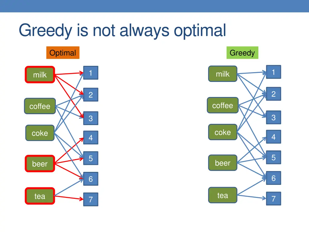 greedy is not always optimal