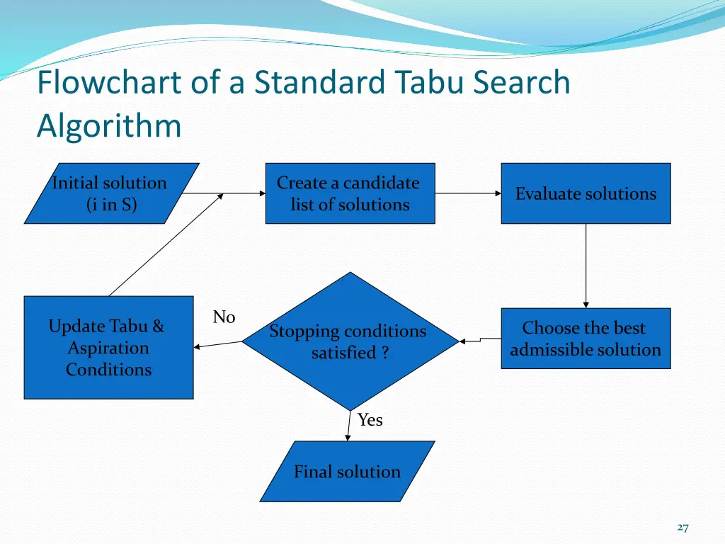 flowchart of a standard tabu search algorithm