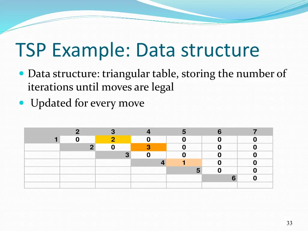 tsp example data structure