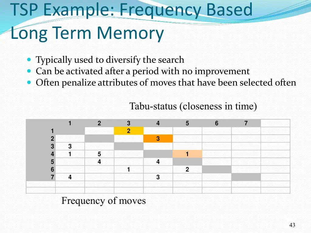 tsp example frequency based long term memory