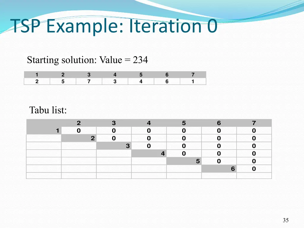 tsp example iteration 0