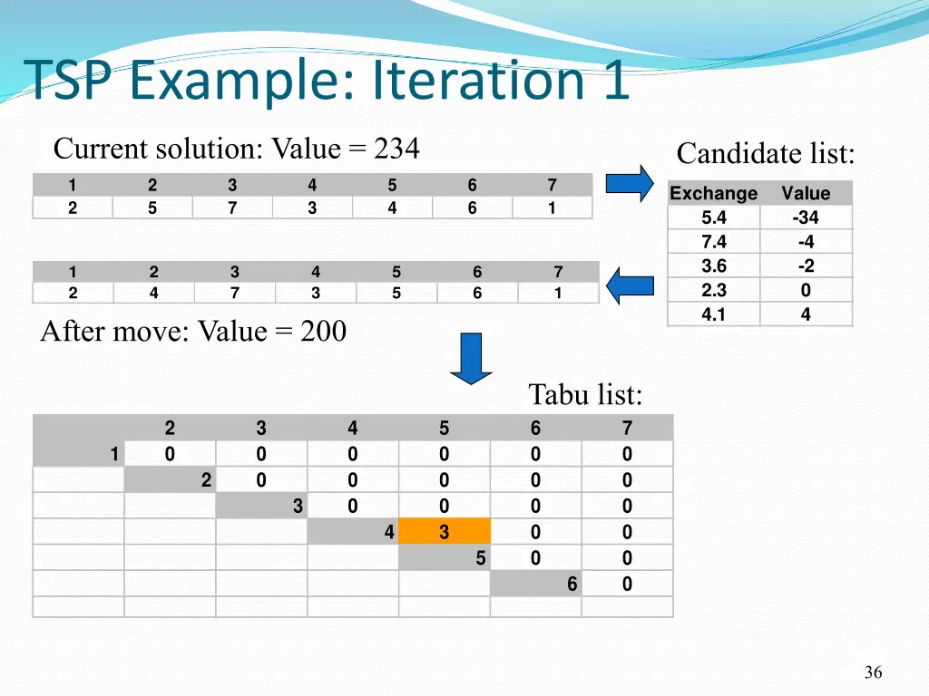 tsp example iteration 1