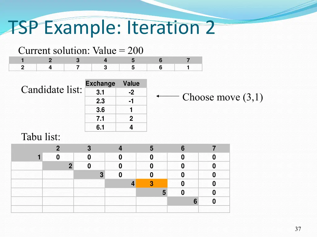 tsp example iteration 2