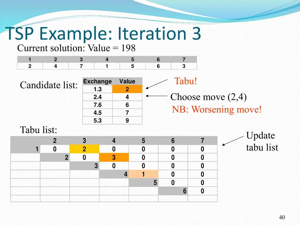 tsp example iteration 3 current solution value 198
