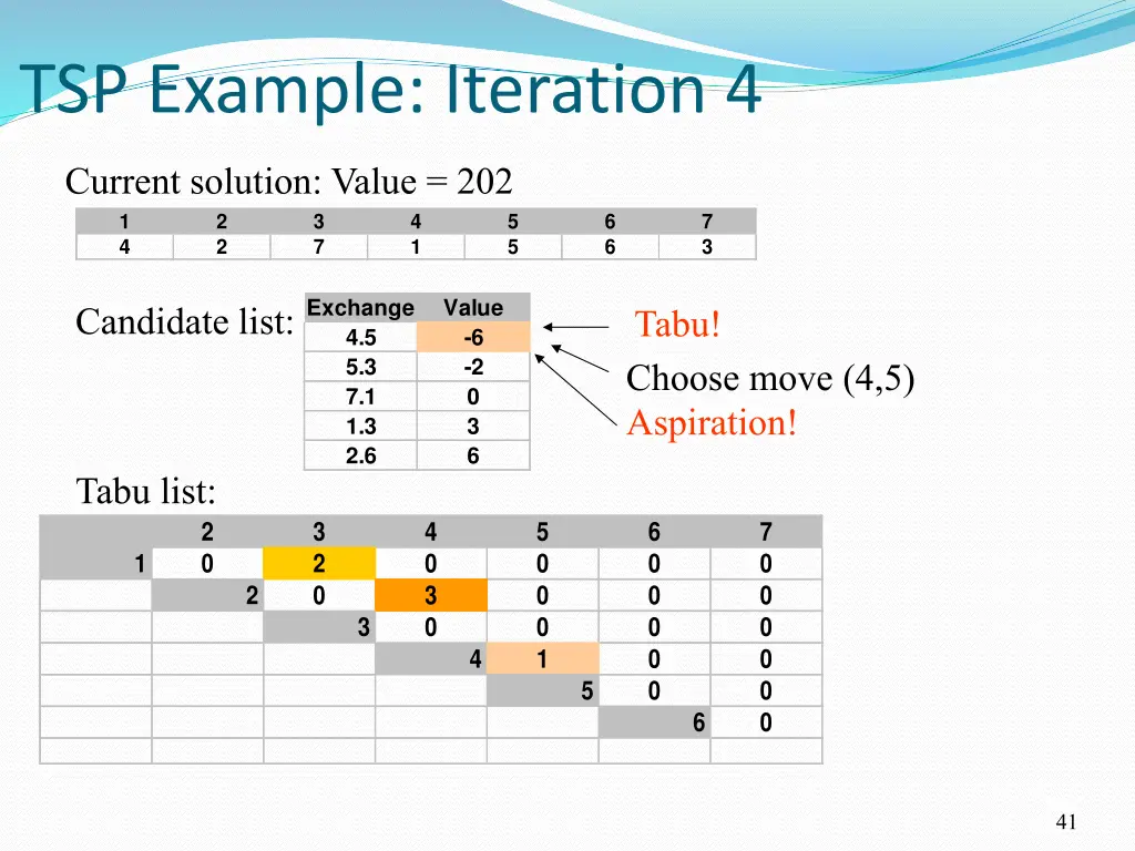 tsp example iteration 4